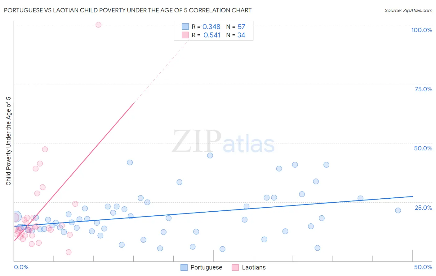 Portuguese vs Laotian Child Poverty Under the Age of 5