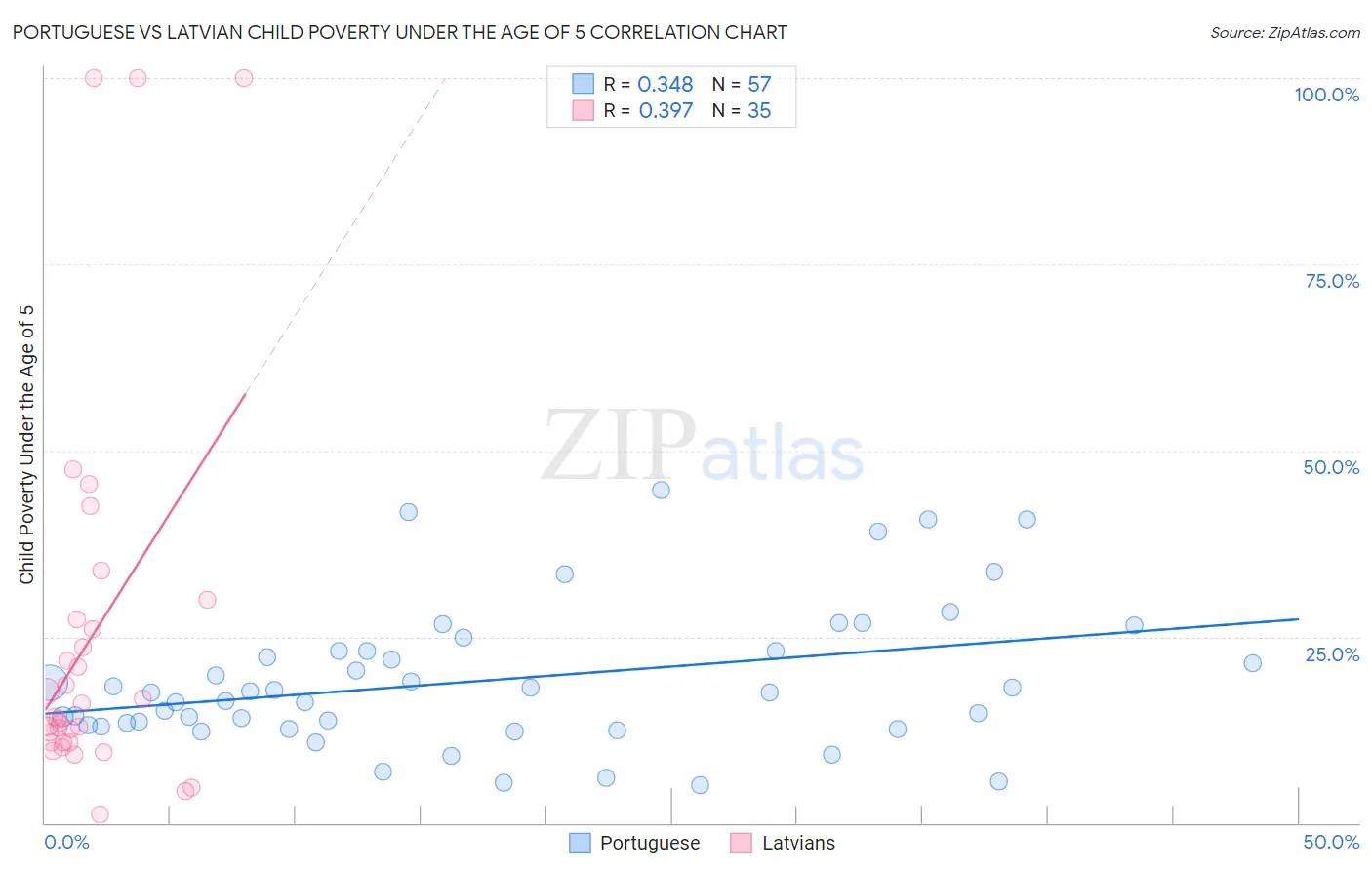 Portuguese vs Latvian Child Poverty Under the Age of 5
