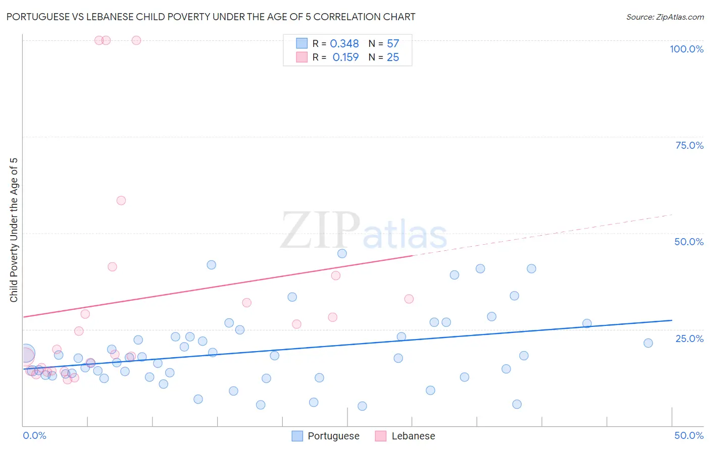 Portuguese vs Lebanese Child Poverty Under the Age of 5