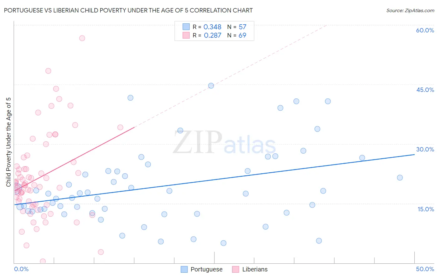 Portuguese vs Liberian Child Poverty Under the Age of 5