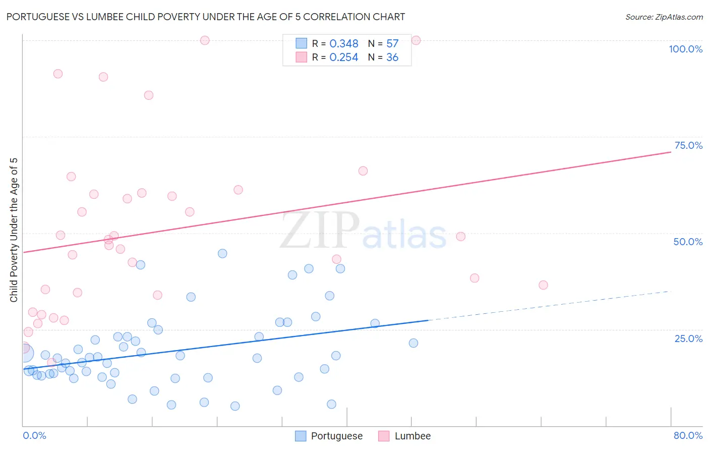 Portuguese vs Lumbee Child Poverty Under the Age of 5