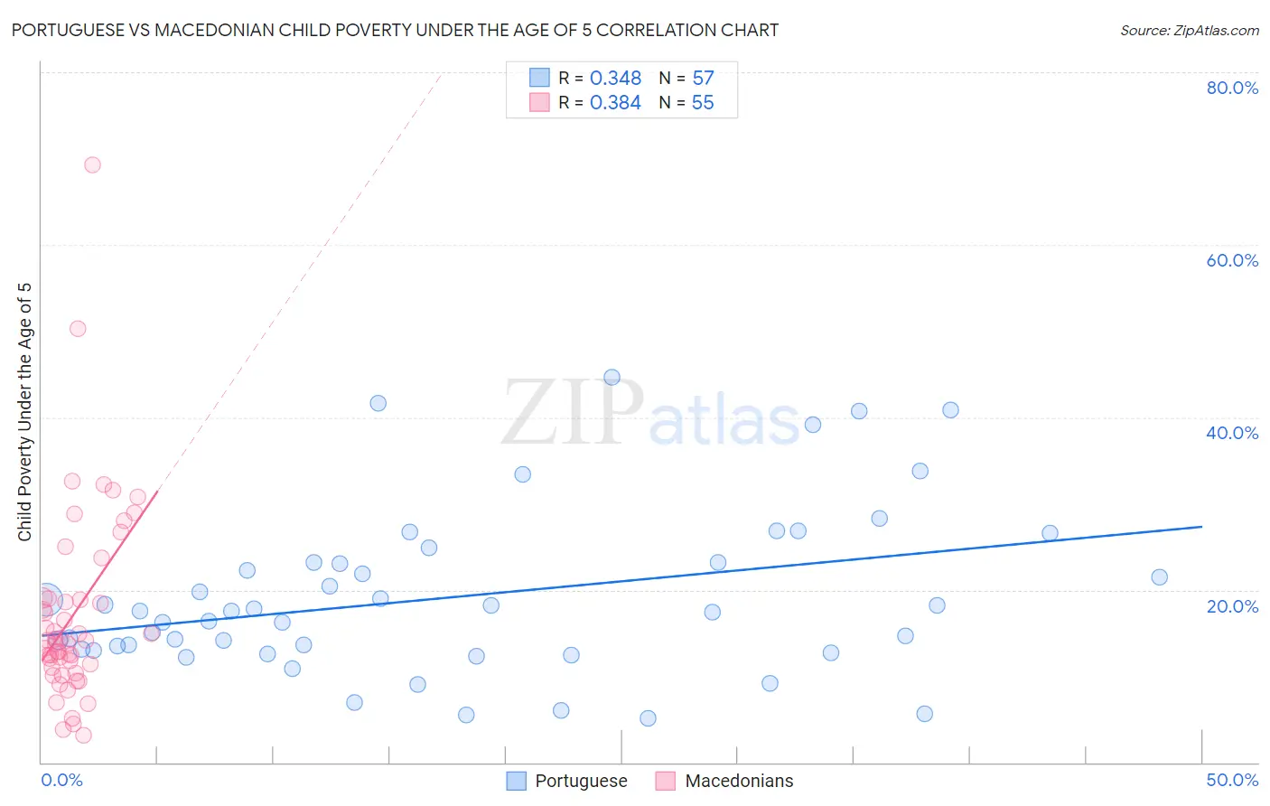 Portuguese vs Macedonian Child Poverty Under the Age of 5