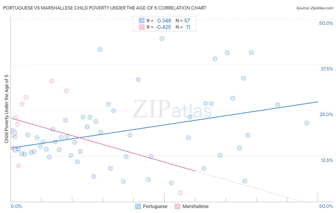 Portuguese vs Marshallese Child Poverty Under the Age of 5