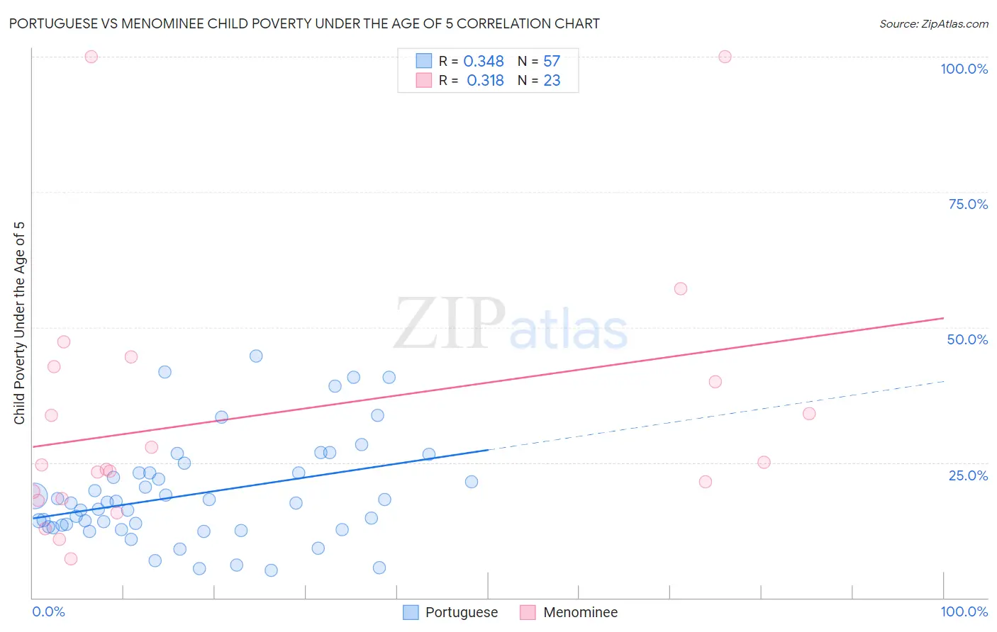 Portuguese vs Menominee Child Poverty Under the Age of 5