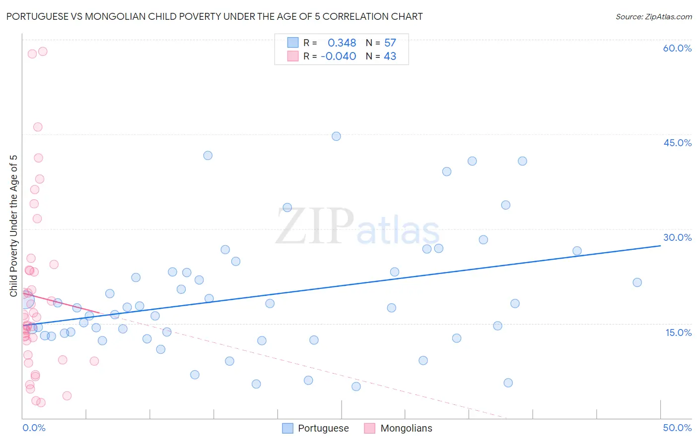 Portuguese vs Mongolian Child Poverty Under the Age of 5