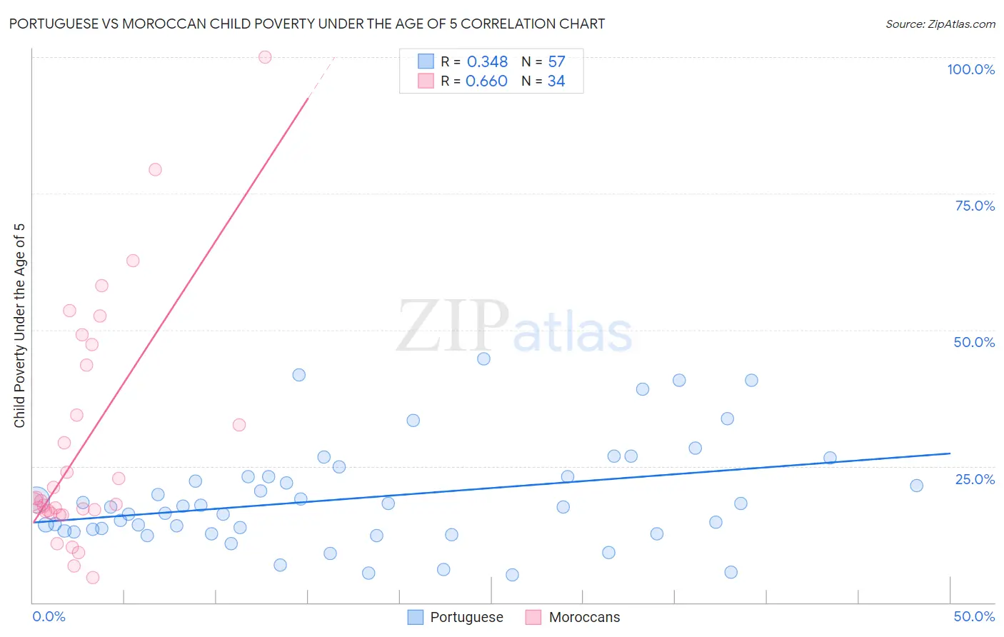 Portuguese vs Moroccan Child Poverty Under the Age of 5