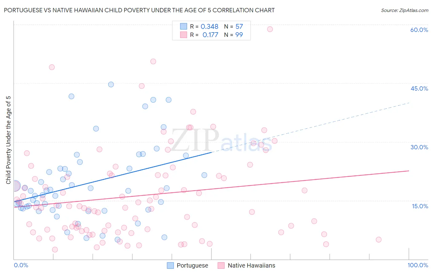Portuguese vs Native Hawaiian Child Poverty Under the Age of 5