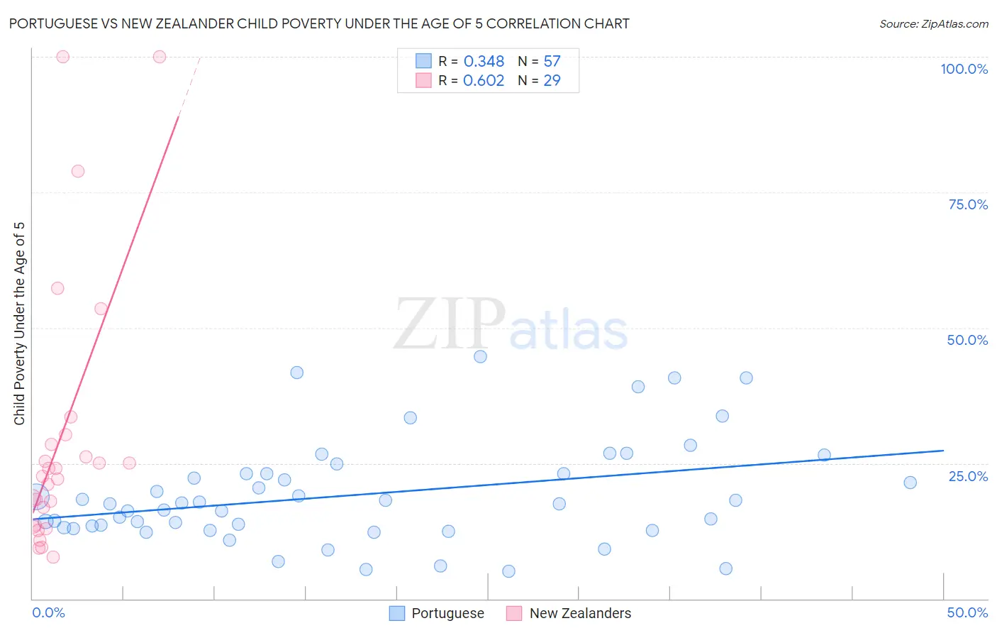 Portuguese vs New Zealander Child Poverty Under the Age of 5