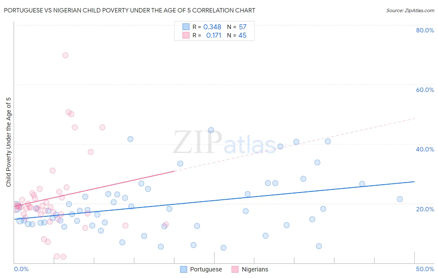 Portuguese vs Nigerian Child Poverty Under the Age of 5