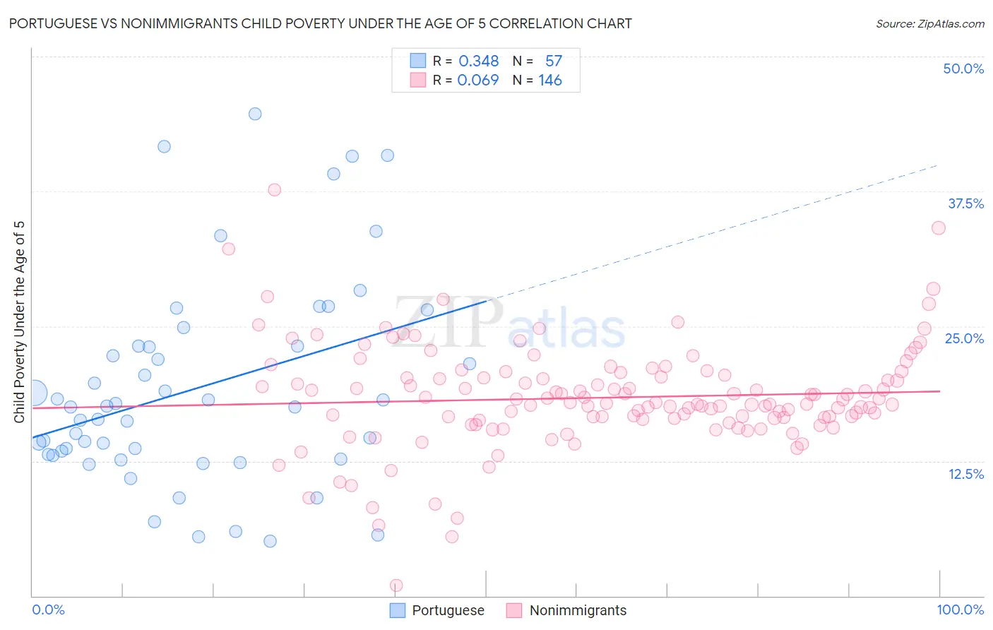 Portuguese vs Nonimmigrants Child Poverty Under the Age of 5