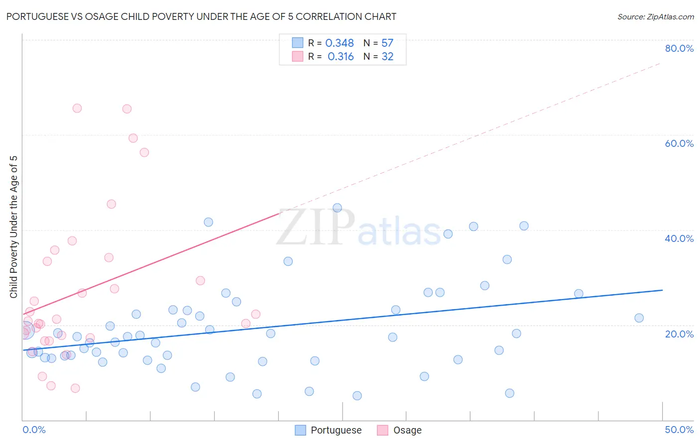 Portuguese vs Osage Child Poverty Under the Age of 5