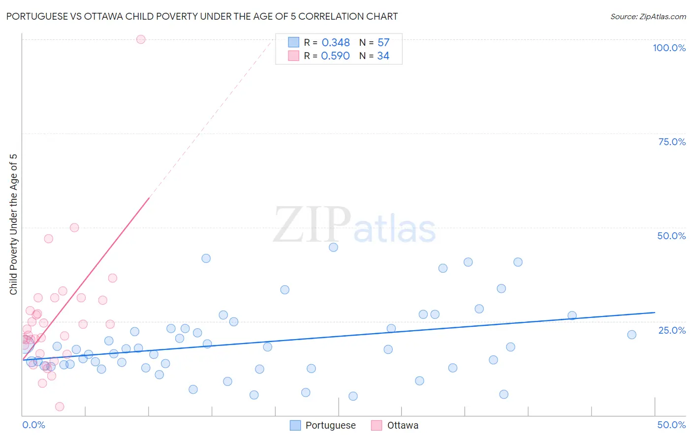 Portuguese vs Ottawa Child Poverty Under the Age of 5