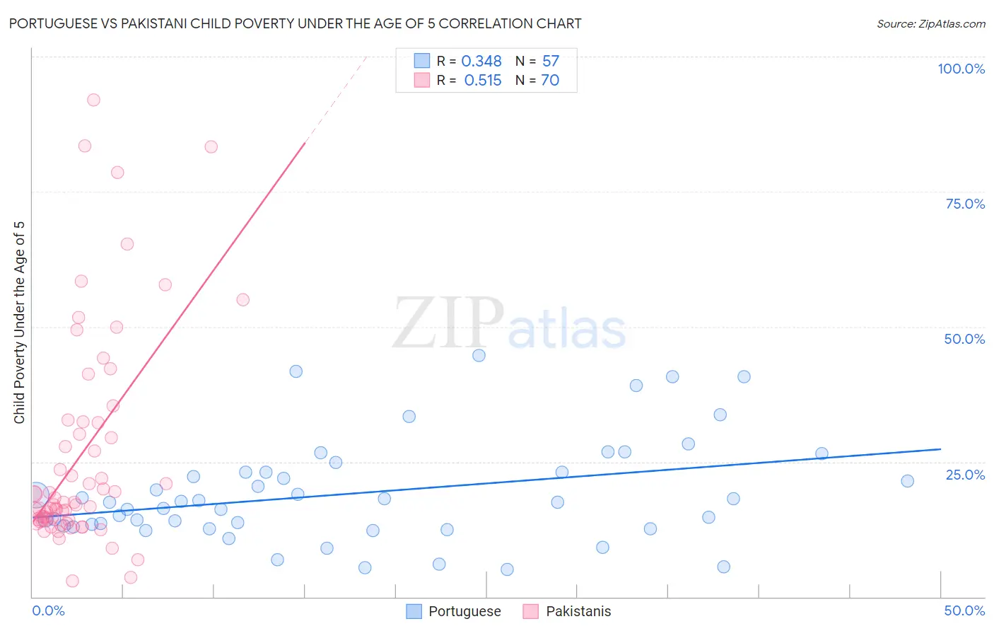 Portuguese vs Pakistani Child Poverty Under the Age of 5