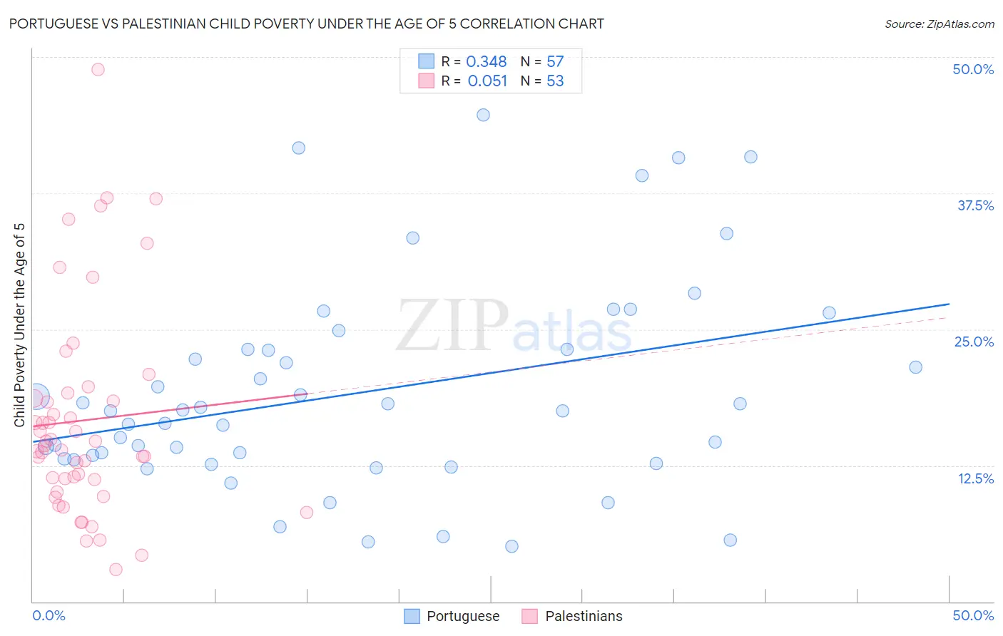 Portuguese vs Palestinian Child Poverty Under the Age of 5
