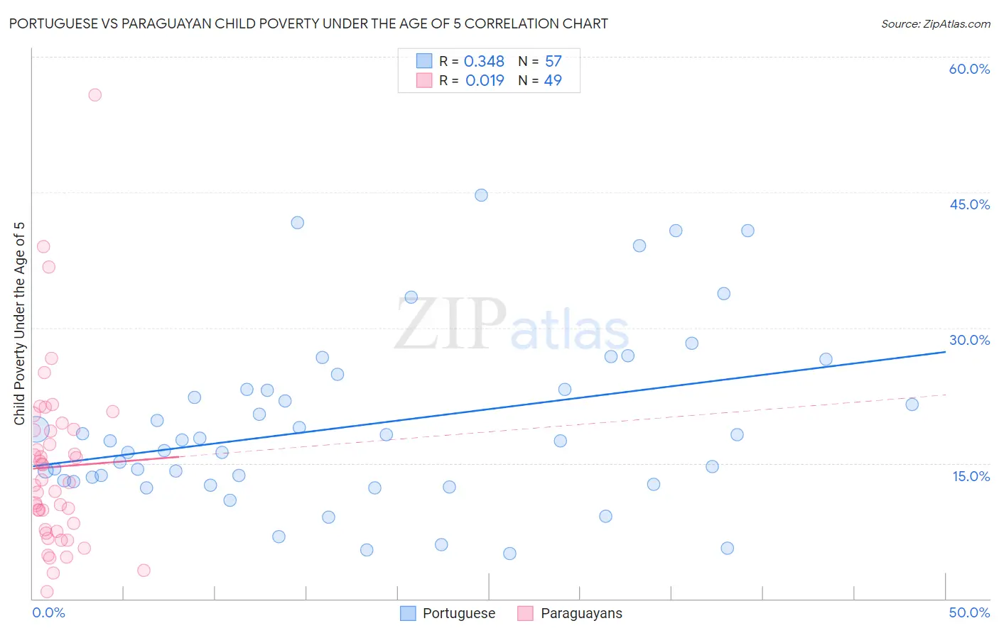Portuguese vs Paraguayan Child Poverty Under the Age of 5