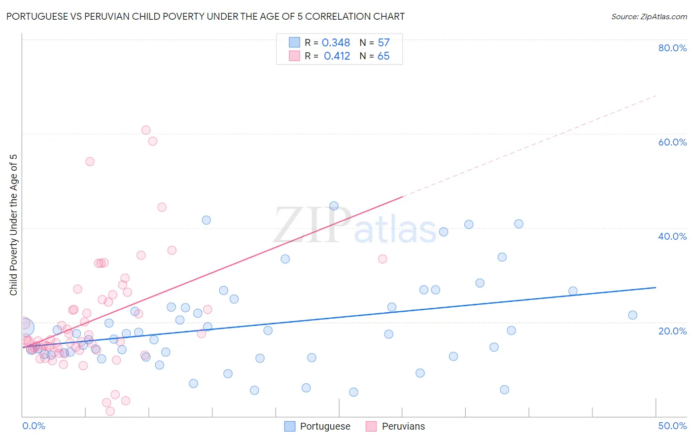 Portuguese vs Peruvian Child Poverty Under the Age of 5