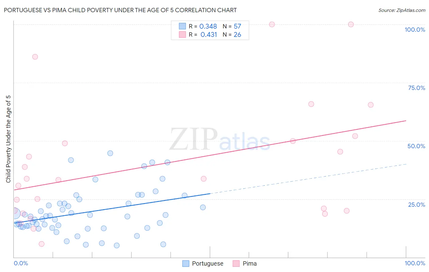 Portuguese vs Pima Child Poverty Under the Age of 5