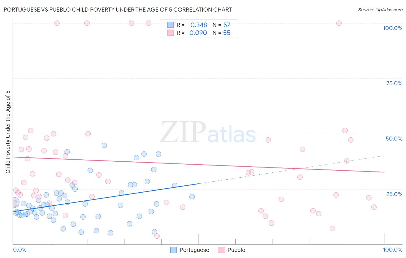 Portuguese vs Pueblo Child Poverty Under the Age of 5