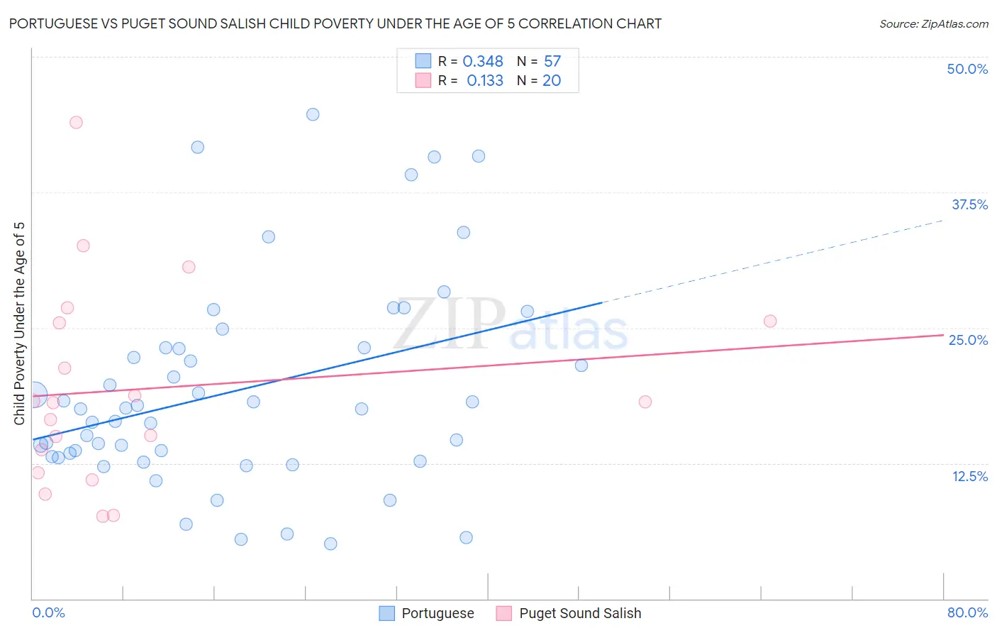 Portuguese vs Puget Sound Salish Child Poverty Under the Age of 5