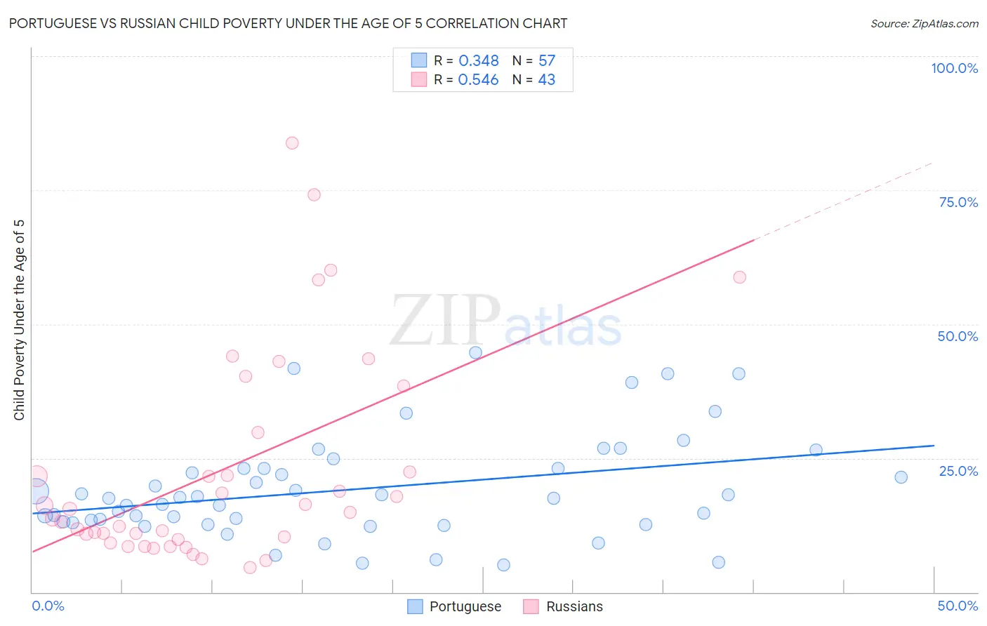 Portuguese vs Russian Child Poverty Under the Age of 5