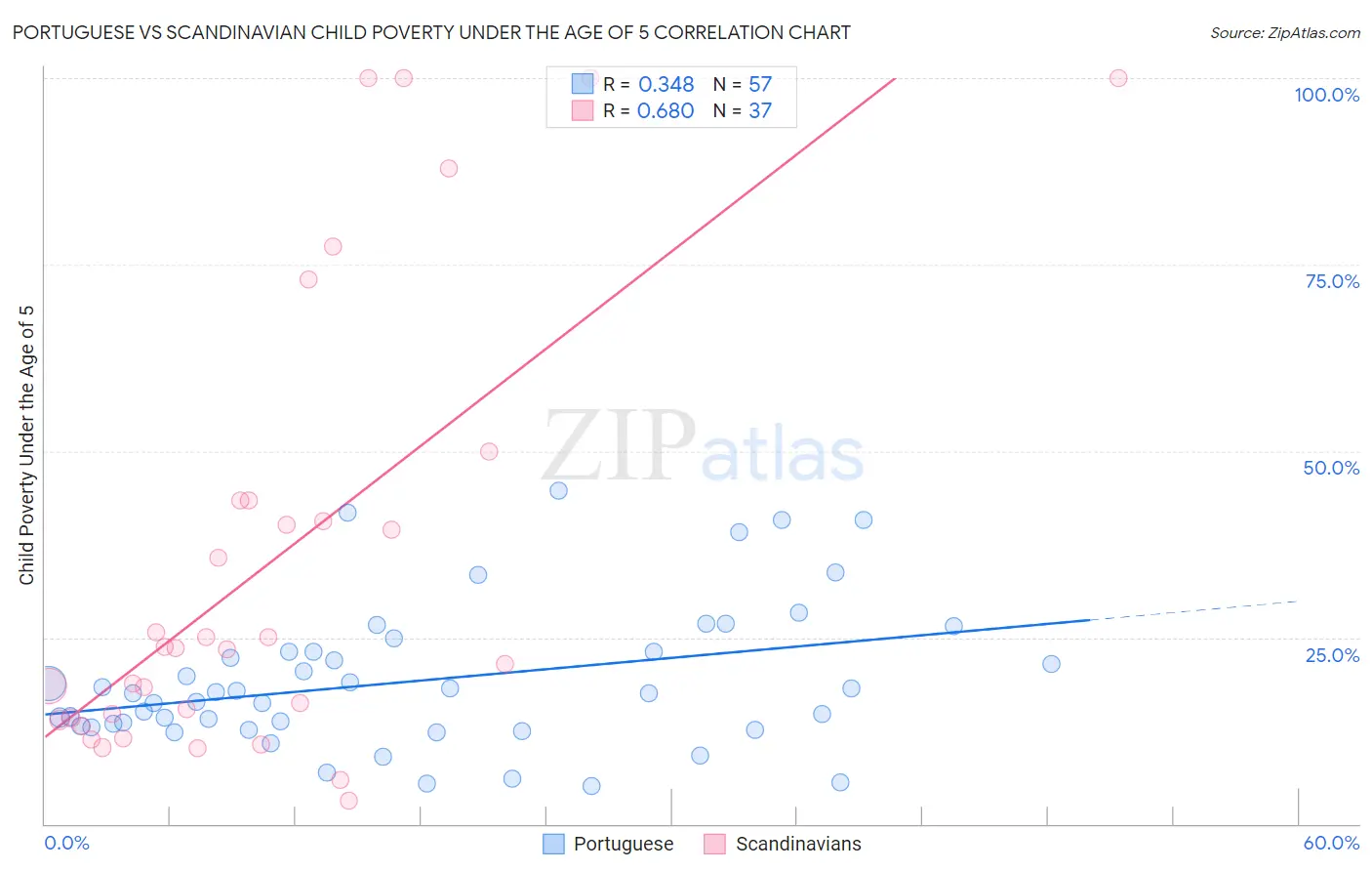 Portuguese vs Scandinavian Child Poverty Under the Age of 5