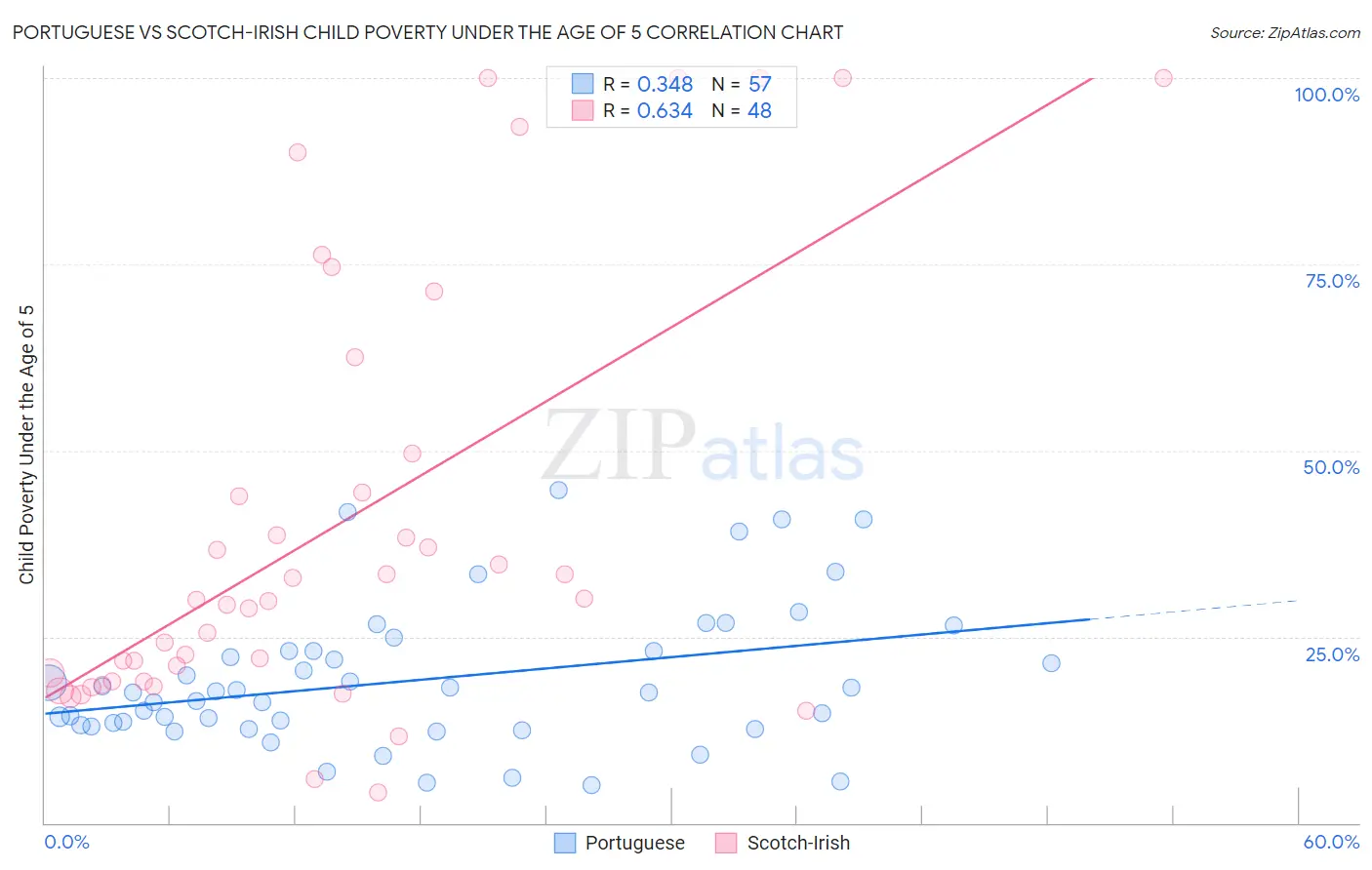 Portuguese vs Scotch-Irish Child Poverty Under the Age of 5