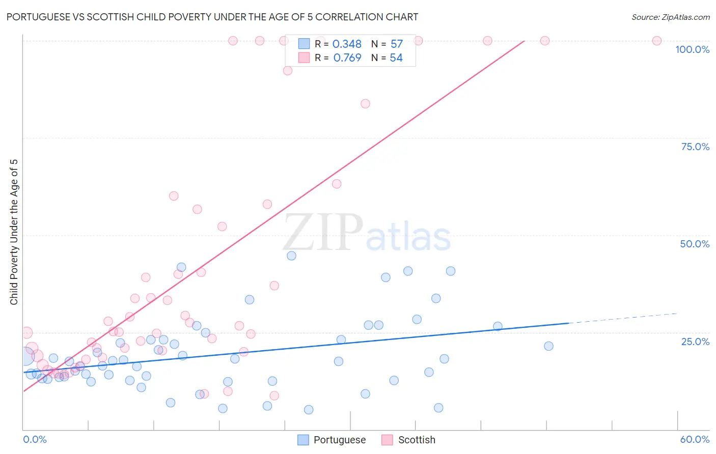 Portuguese vs Scottish Child Poverty Under the Age of 5