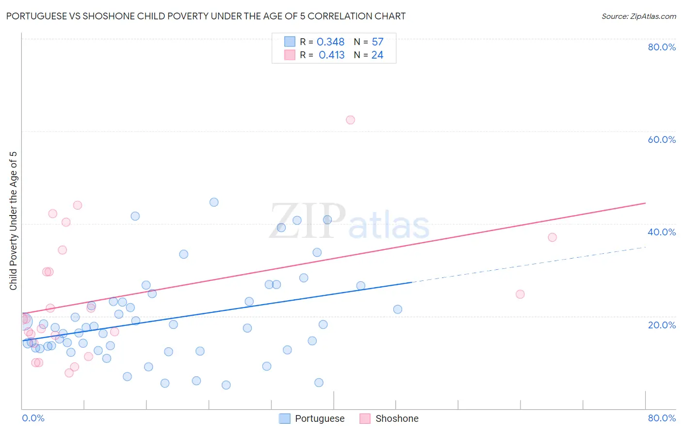 Portuguese vs Shoshone Child Poverty Under the Age of 5
