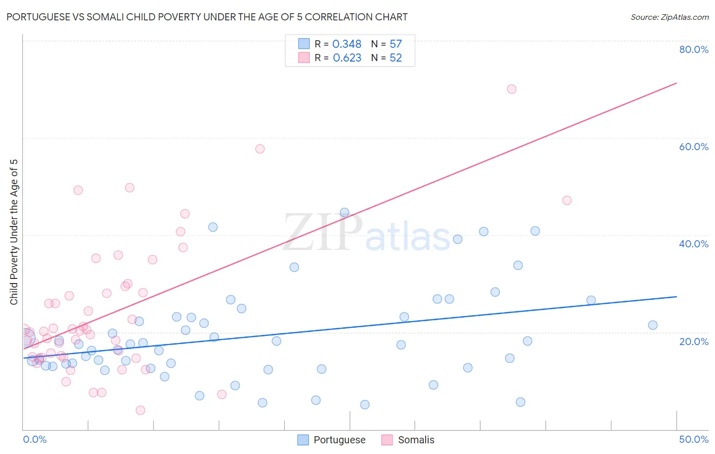 Portuguese vs Somali Child Poverty Under the Age of 5