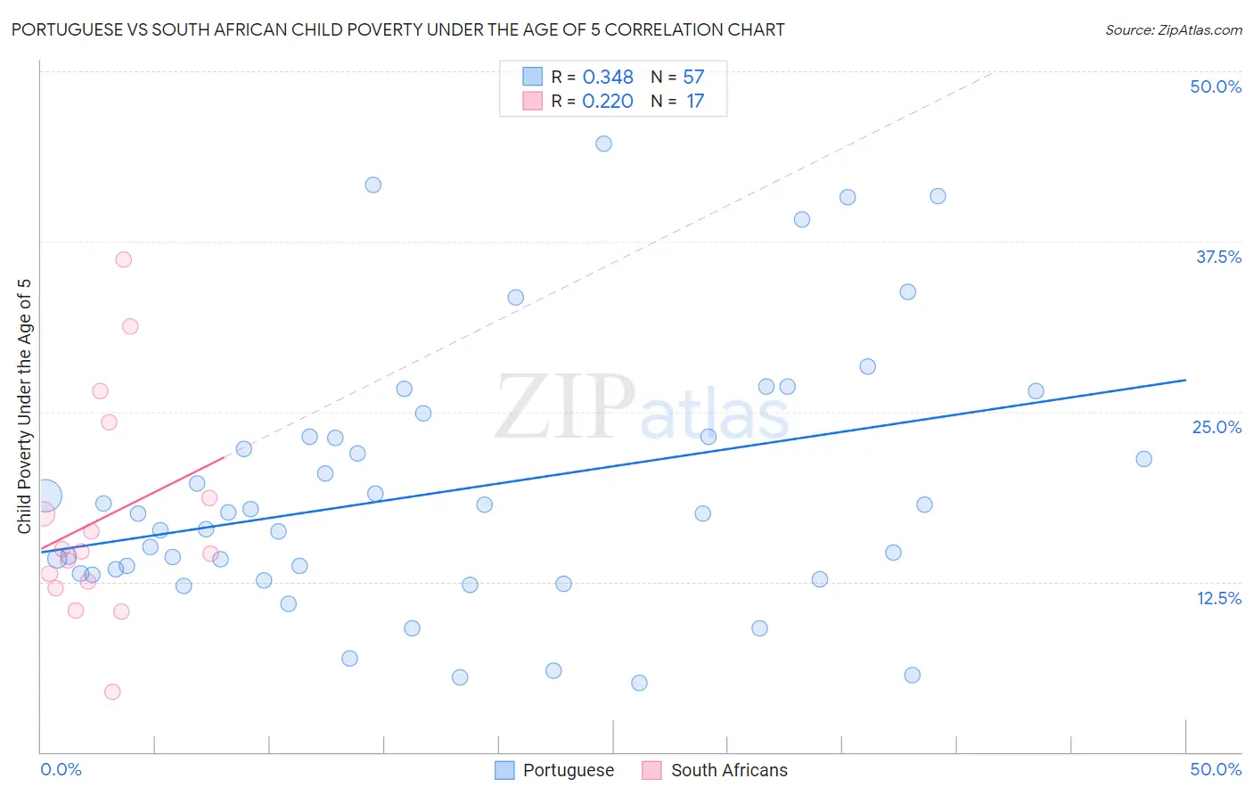 Portuguese vs South African Child Poverty Under the Age of 5
