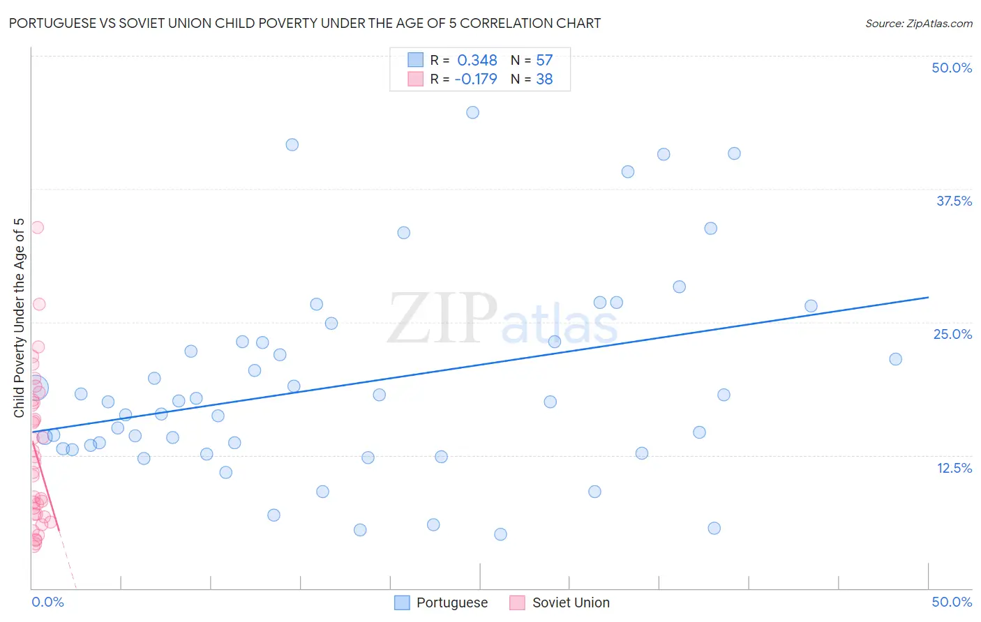 Portuguese vs Soviet Union Child Poverty Under the Age of 5