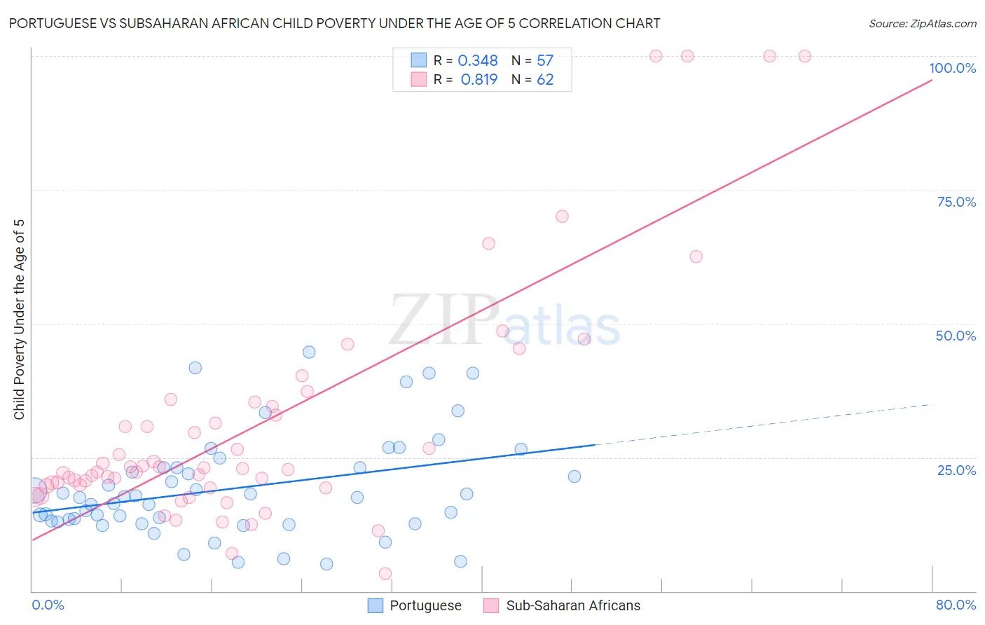 Portuguese vs Subsaharan African Child Poverty Under the Age of 5