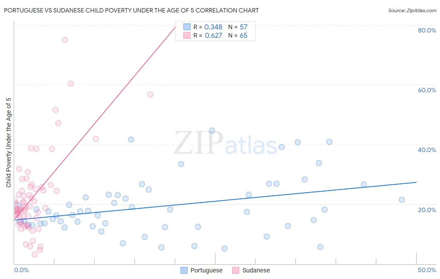 Portuguese vs Sudanese Child Poverty Under the Age of 5