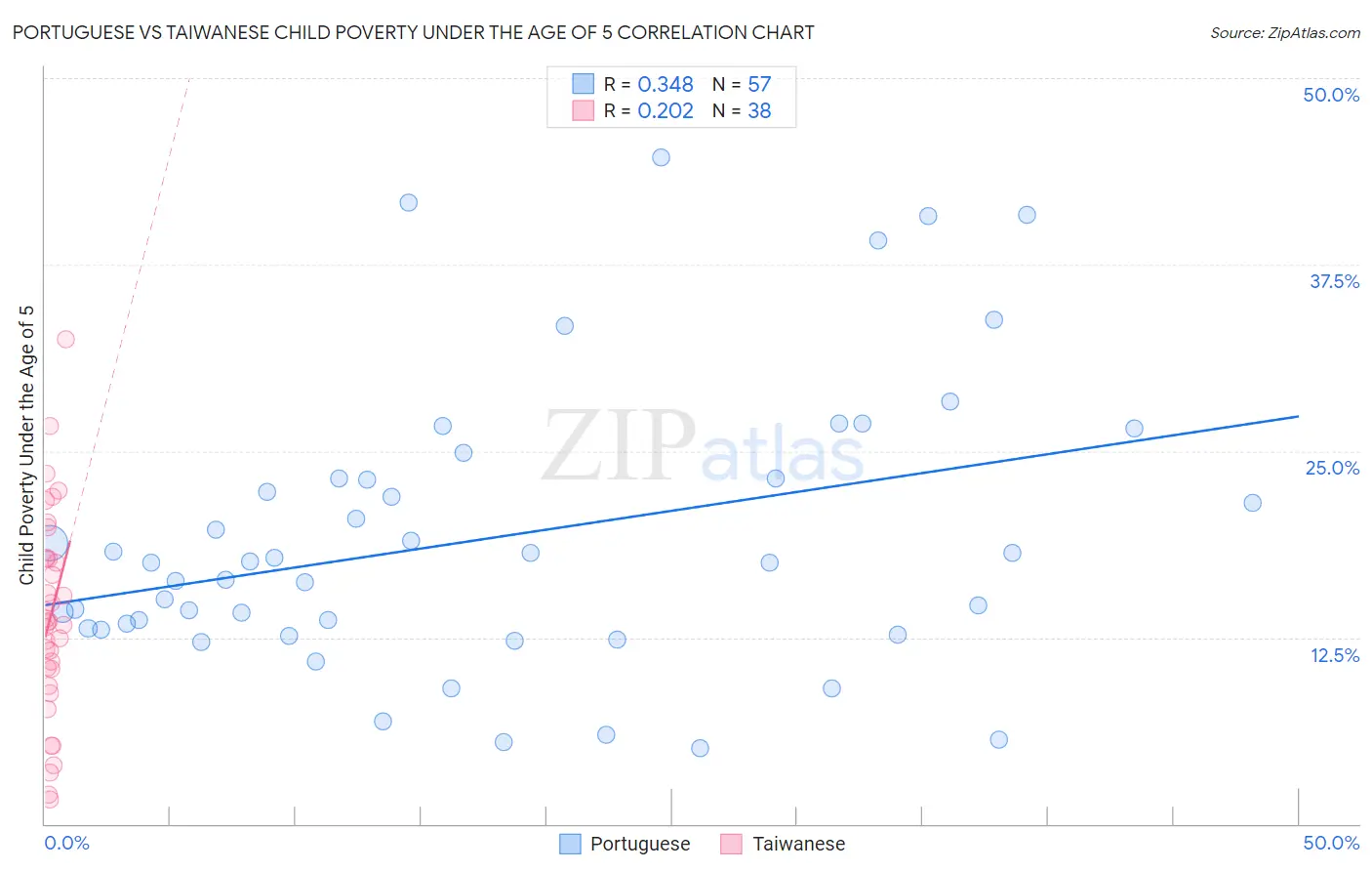 Portuguese vs Taiwanese Child Poverty Under the Age of 5