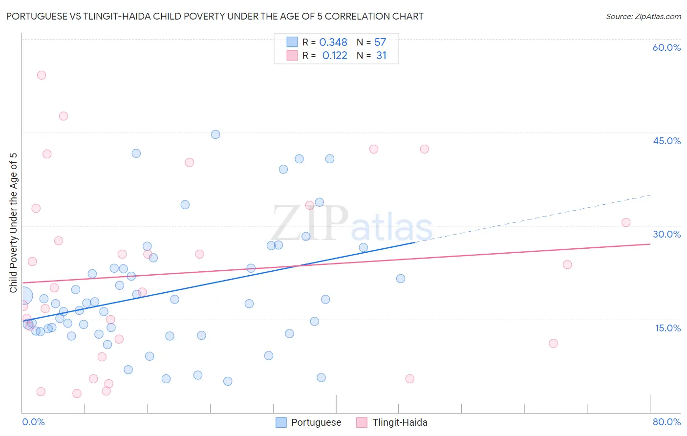 Portuguese vs Tlingit-Haida Child Poverty Under the Age of 5