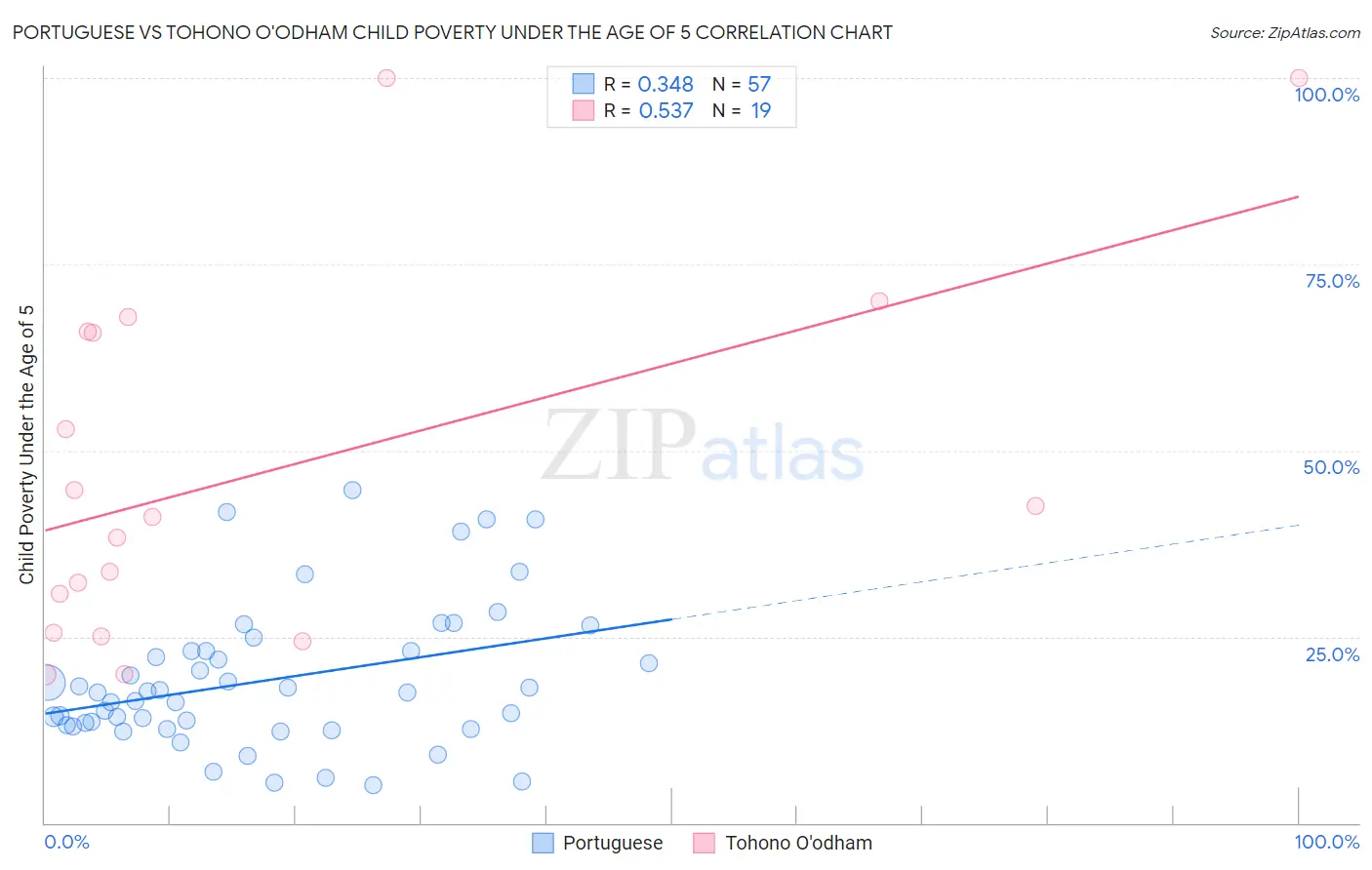 Portuguese vs Tohono O'odham Child Poverty Under the Age of 5