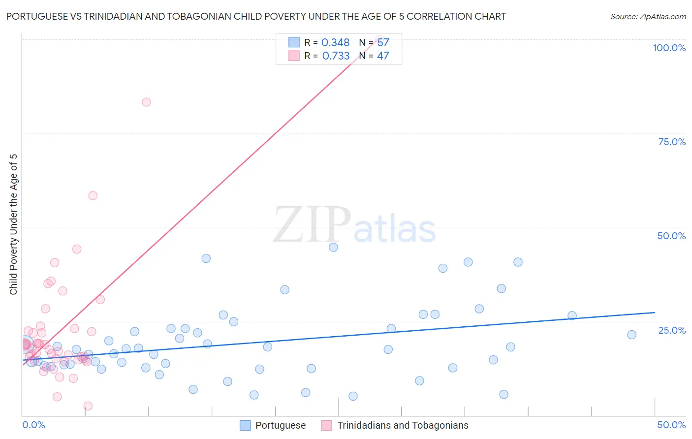 Portuguese vs Trinidadian and Tobagonian Child Poverty Under the Age of 5