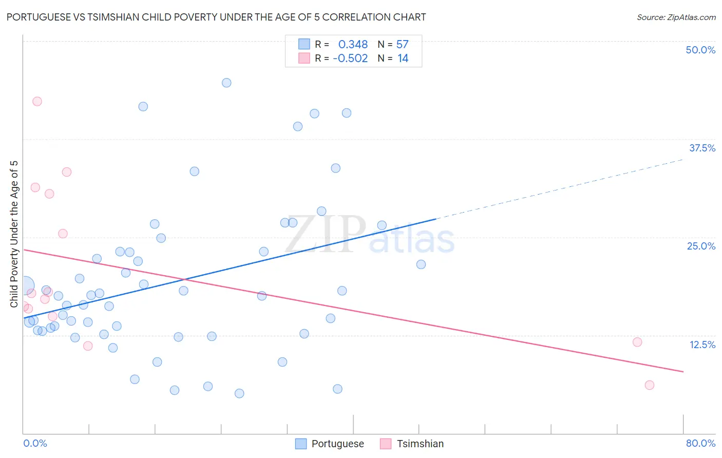 Portuguese vs Tsimshian Child Poverty Under the Age of 5