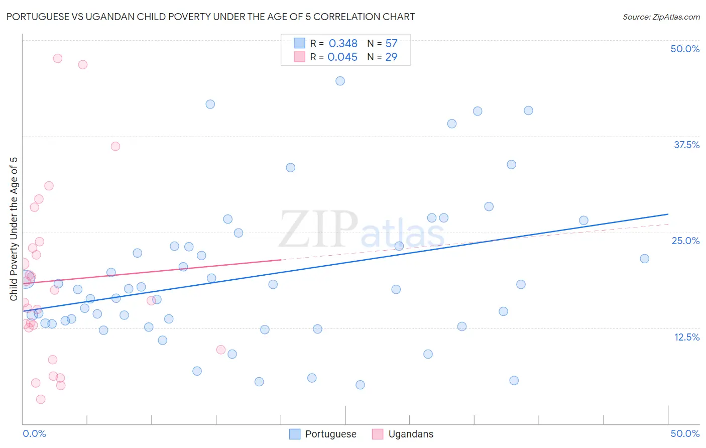 Portuguese vs Ugandan Child Poverty Under the Age of 5
