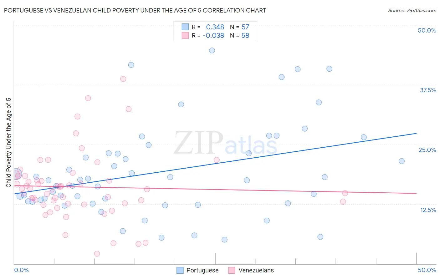 Portuguese vs Venezuelan Child Poverty Under the Age of 5