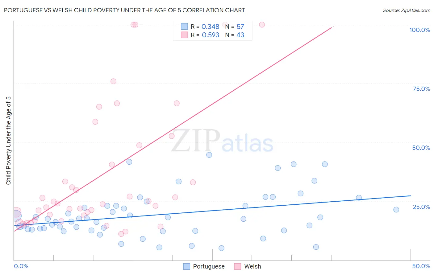 Portuguese vs Welsh Child Poverty Under the Age of 5