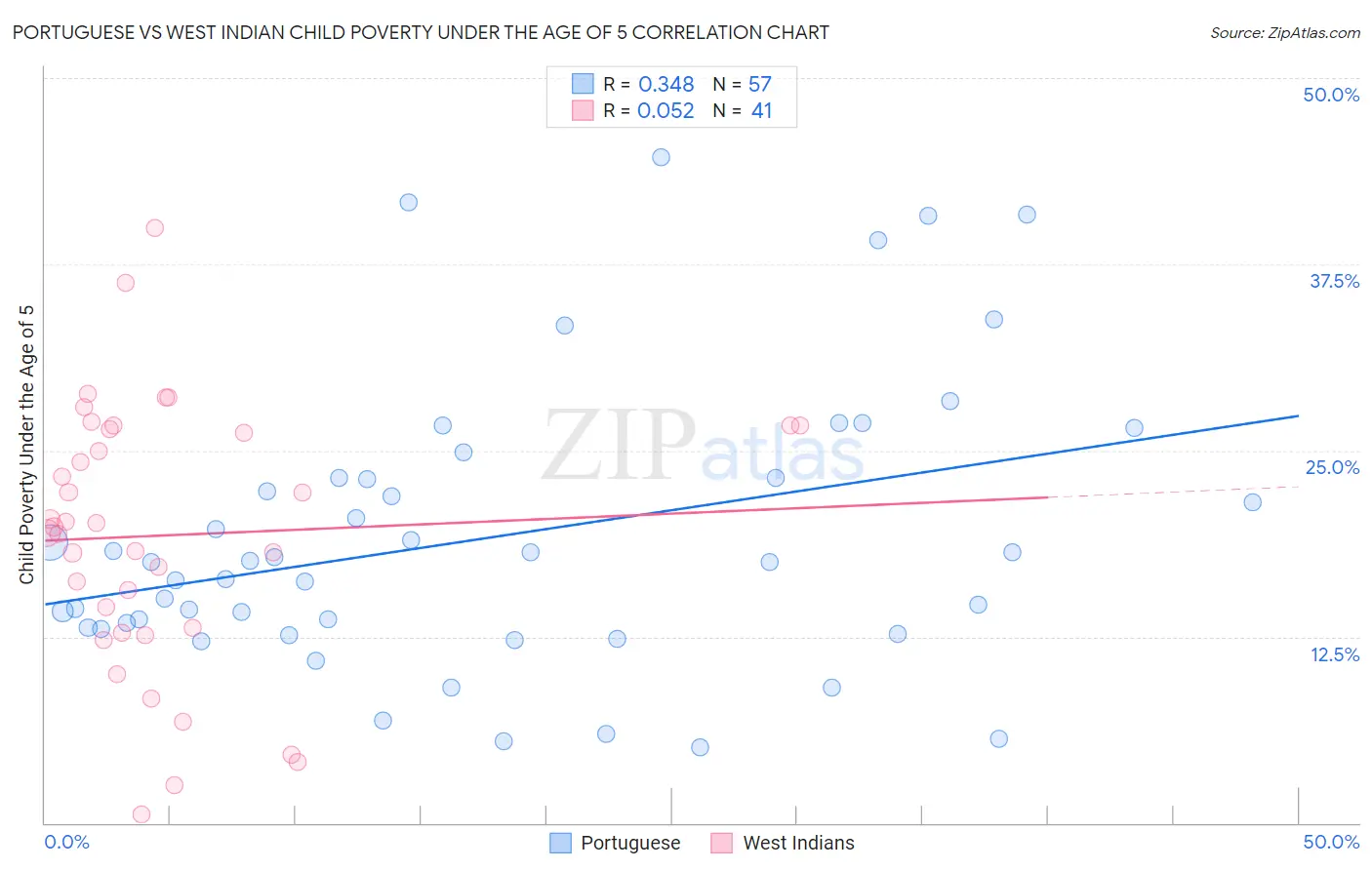 Portuguese vs West Indian Child Poverty Under the Age of 5