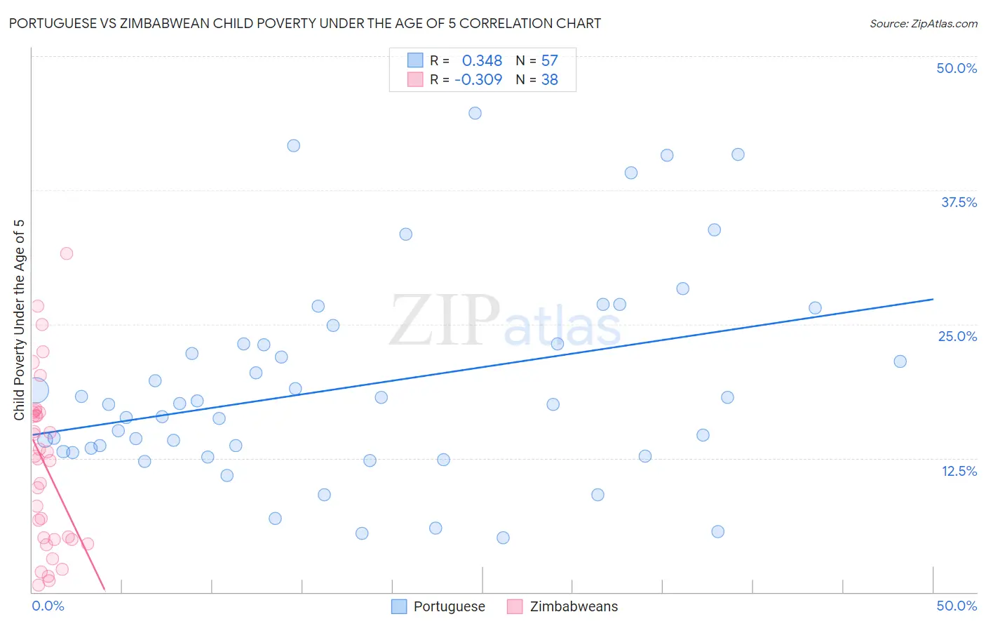 Portuguese vs Zimbabwean Child Poverty Under the Age of 5