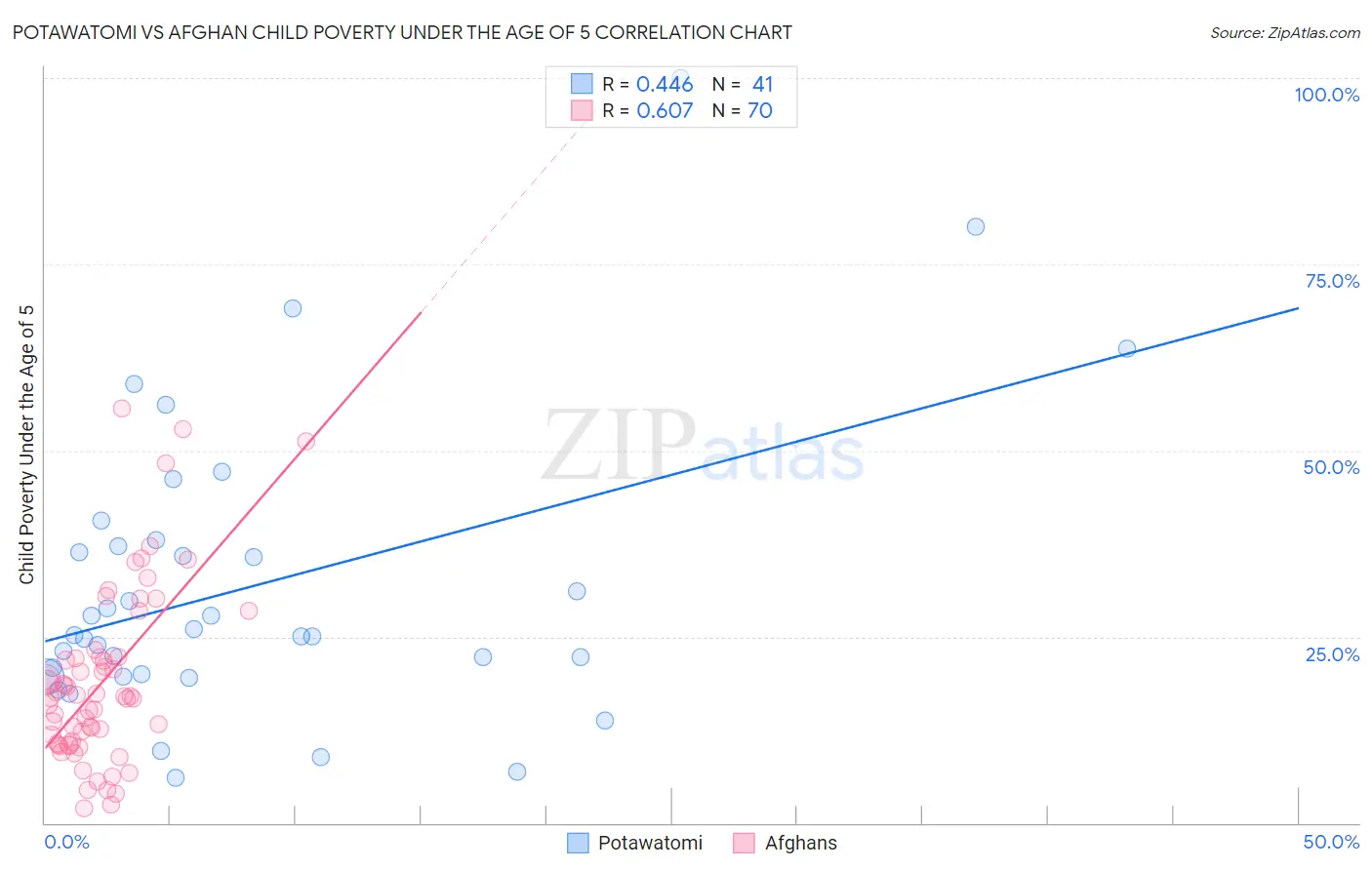 Potawatomi vs Afghan Child Poverty Under the Age of 5
