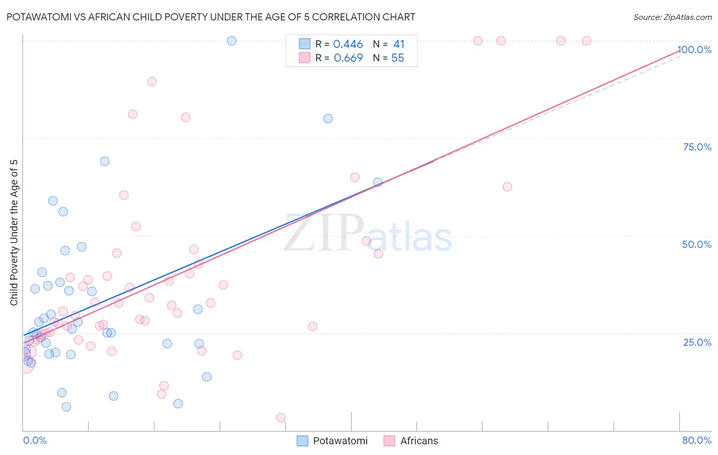 Potawatomi vs African Child Poverty Under the Age of 5