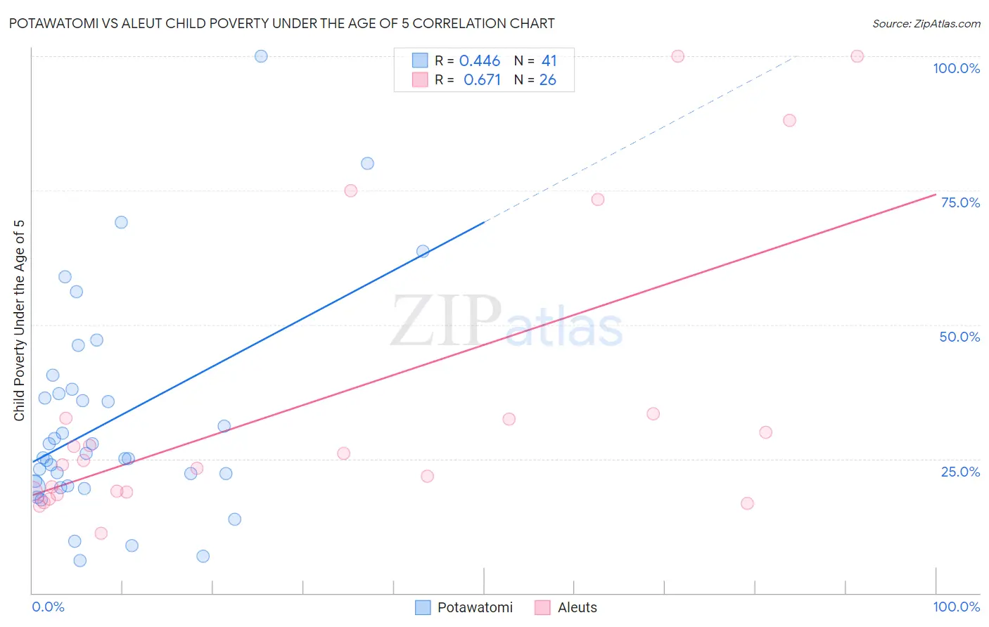 Potawatomi vs Aleut Child Poverty Under the Age of 5