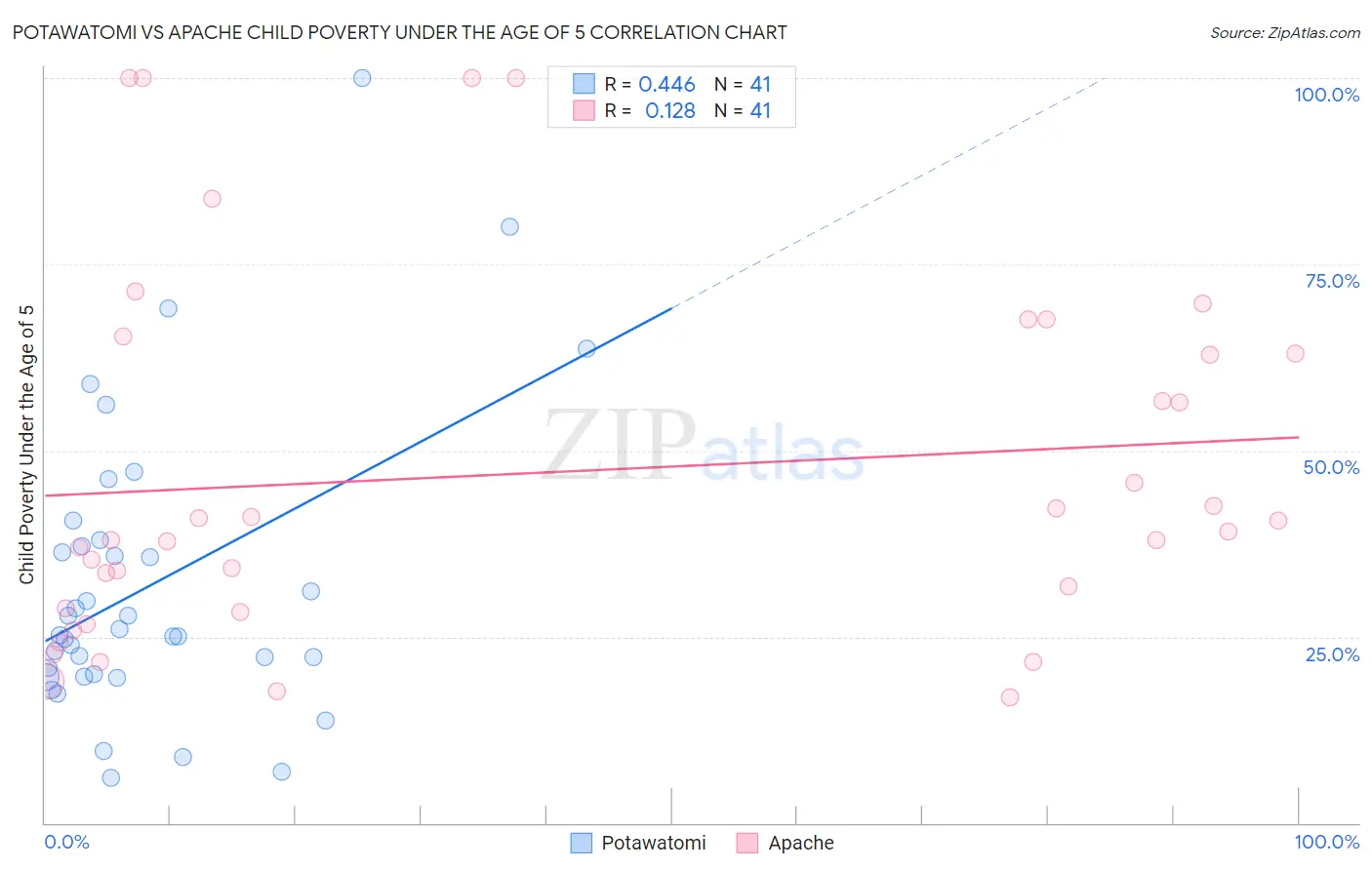 Potawatomi vs Apache Child Poverty Under the Age of 5