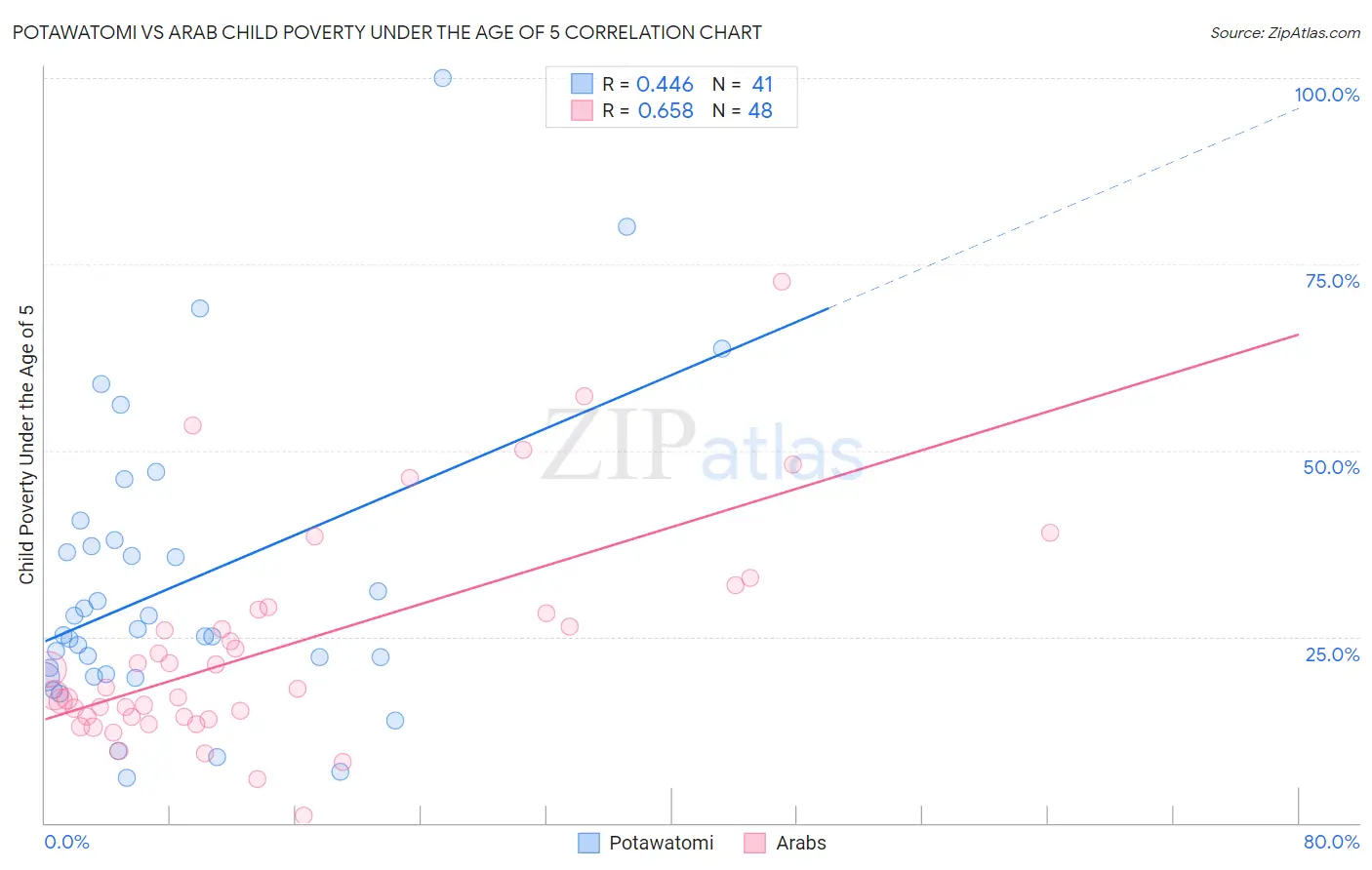 Potawatomi vs Arab Child Poverty Under the Age of 5