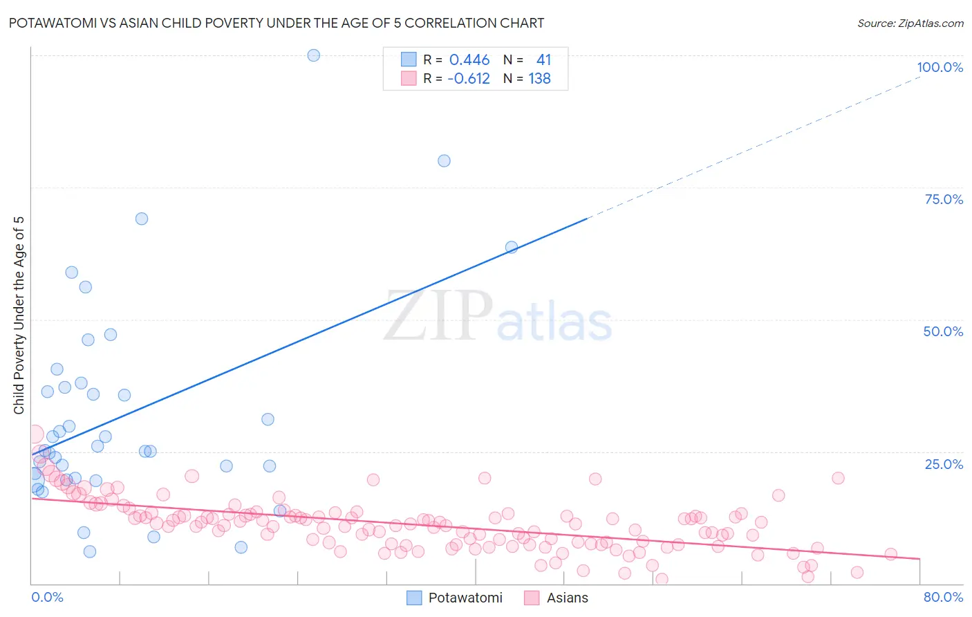 Potawatomi vs Asian Child Poverty Under the Age of 5