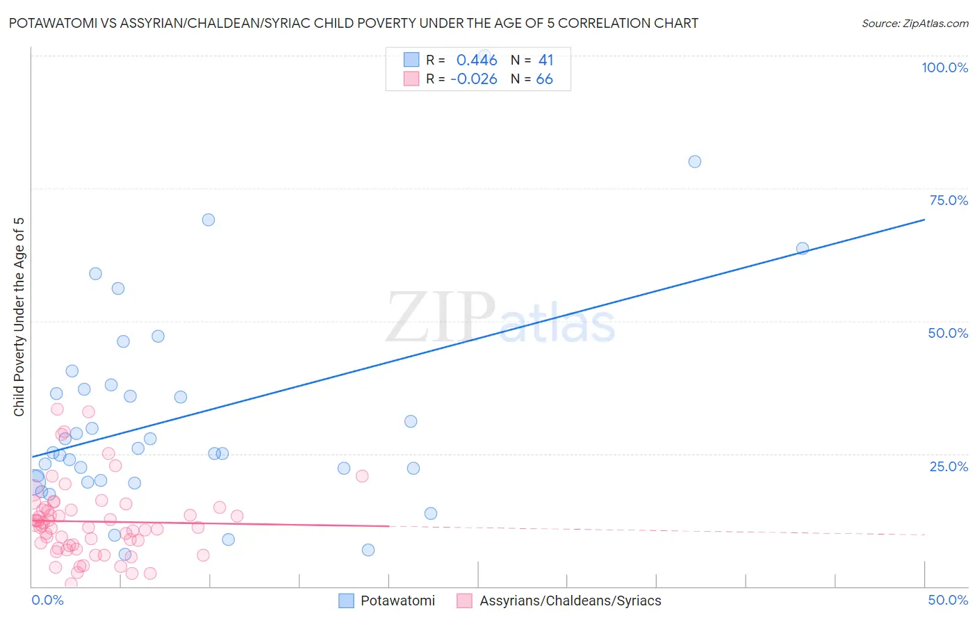 Potawatomi vs Assyrian/Chaldean/Syriac Child Poverty Under the Age of 5